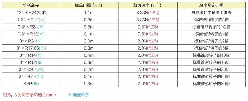 锥形转子测定范围.jpg